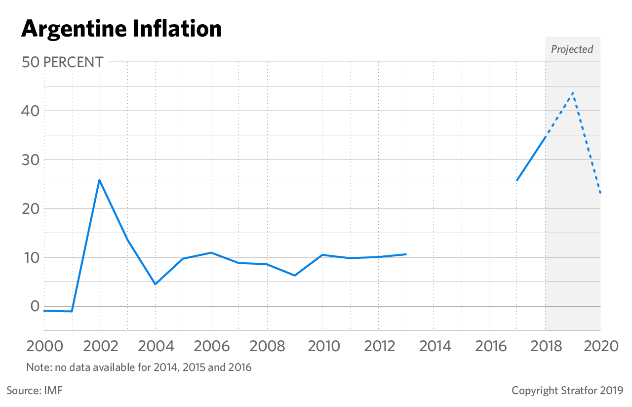 Argentine Inflation