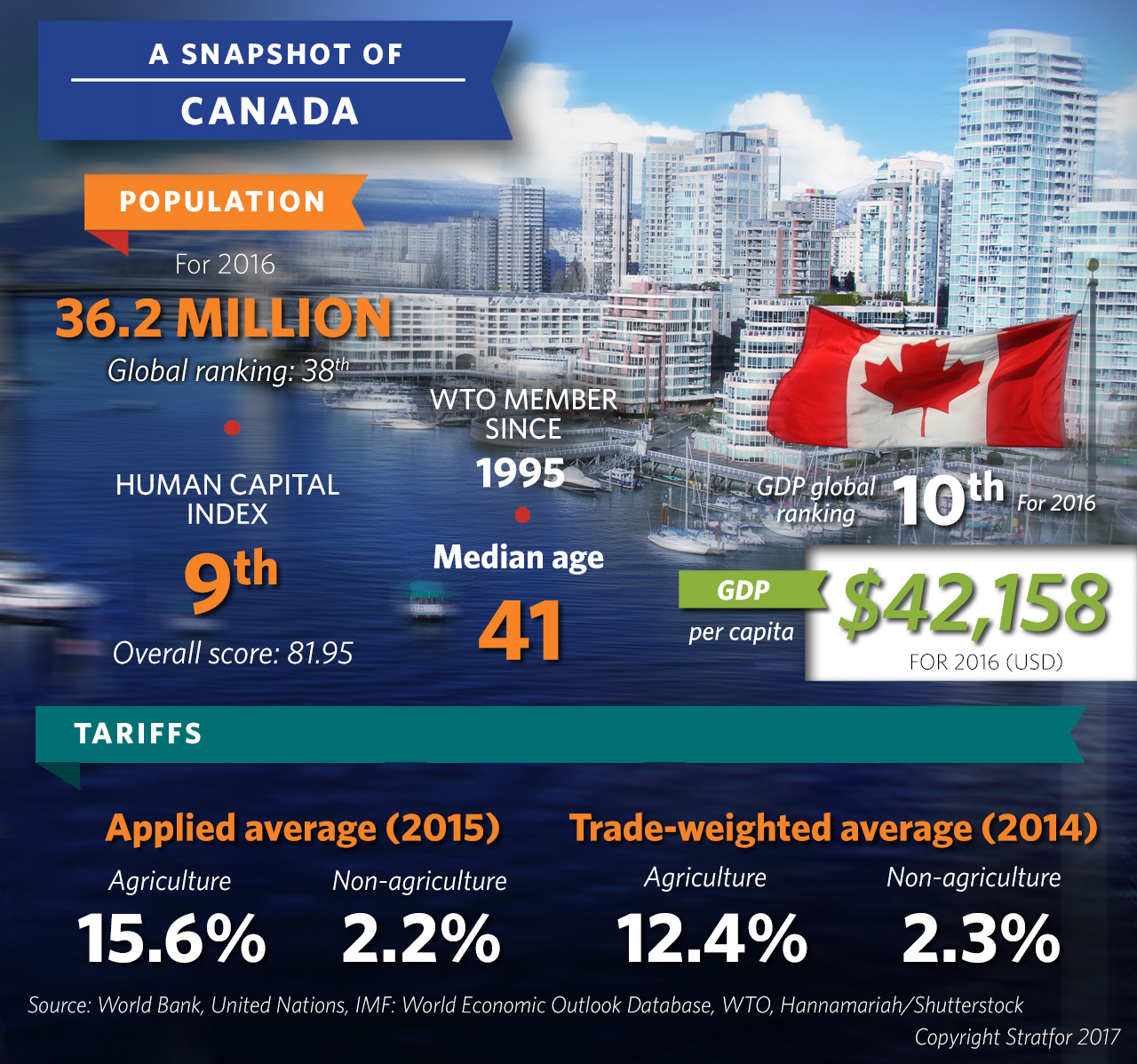 A Snapshot of Canada