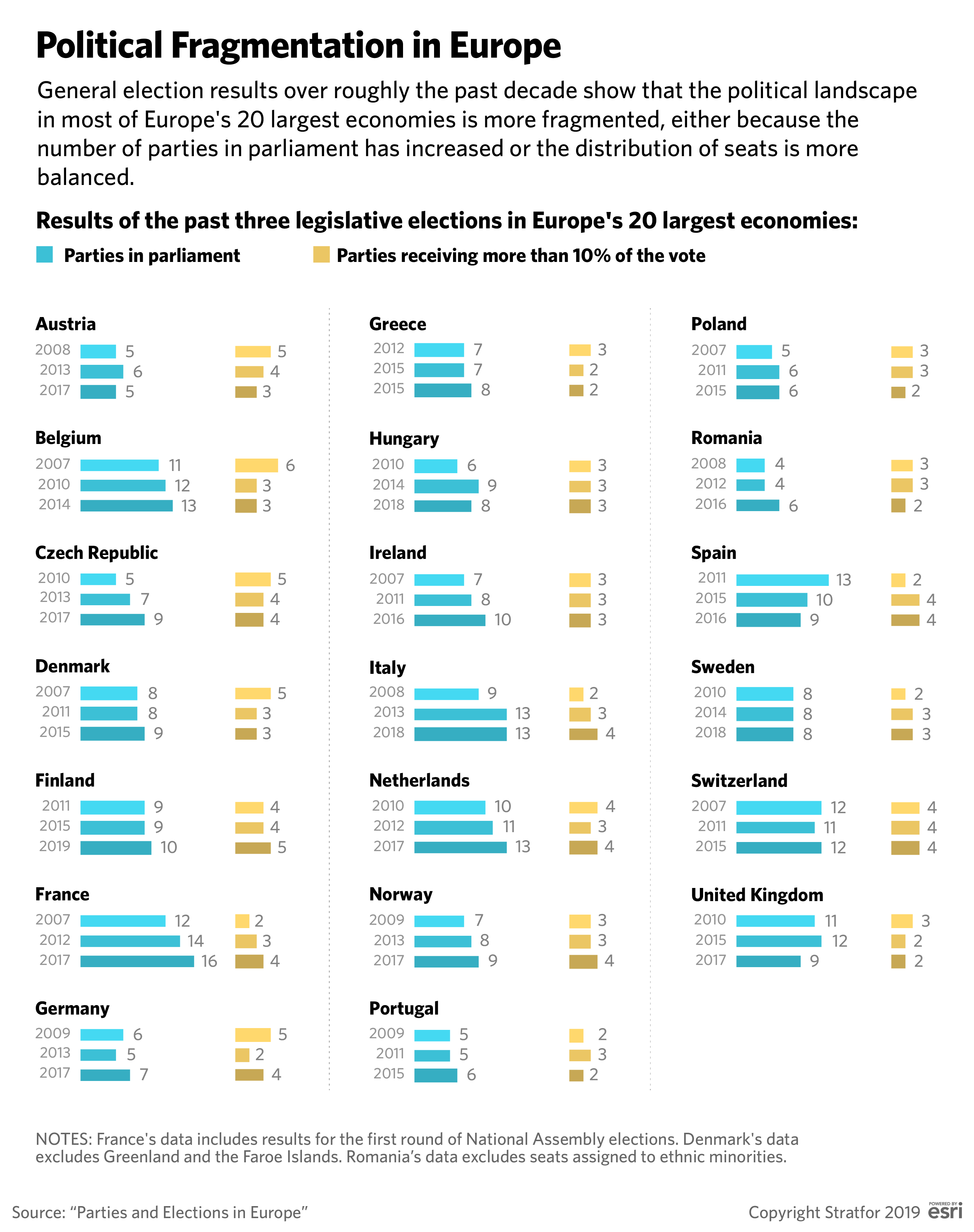 A chart showing the results of the past three parliamentary elections in Europe's 20 largest economies, illustrating the Continent's political fragmentation.