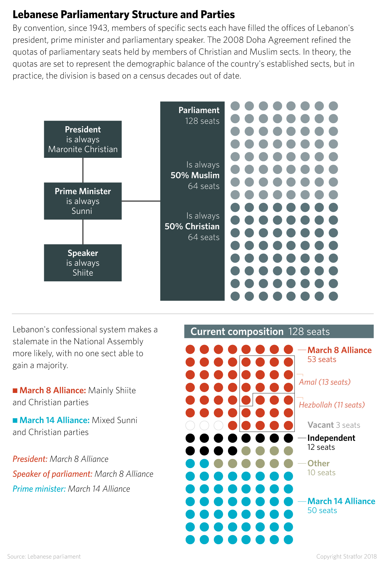 A chart shows the structure of Lebanon's parliament and parties