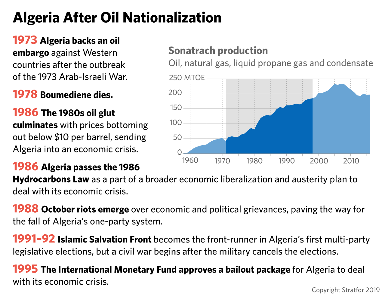 A timeline, 1973-95: Algeria after oil nationalization