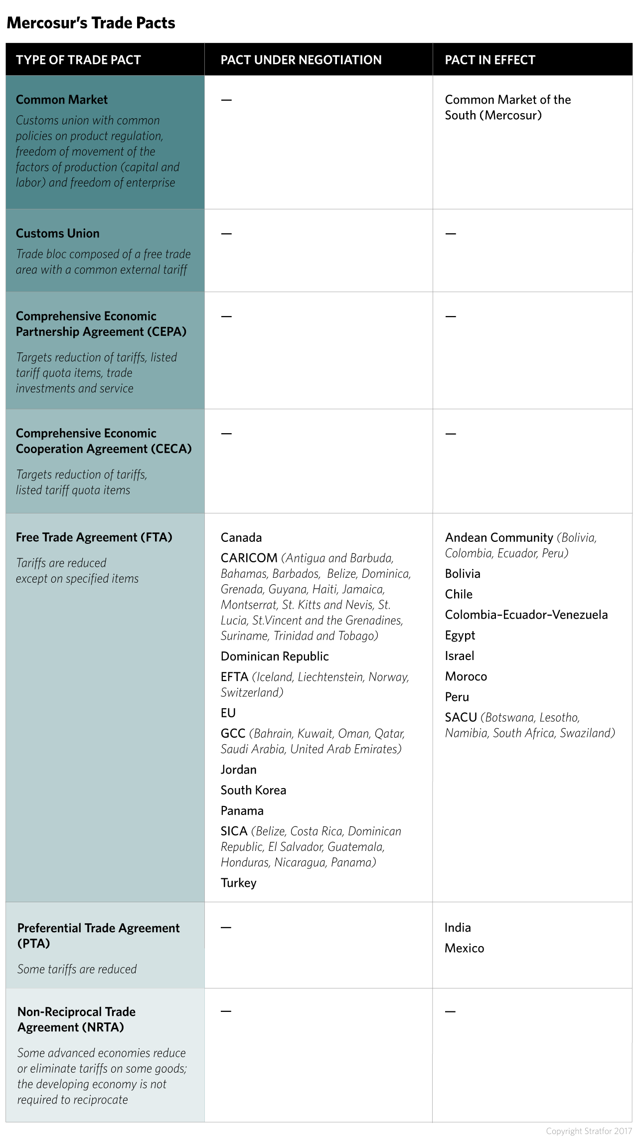 Mercosur's Trade Pacts