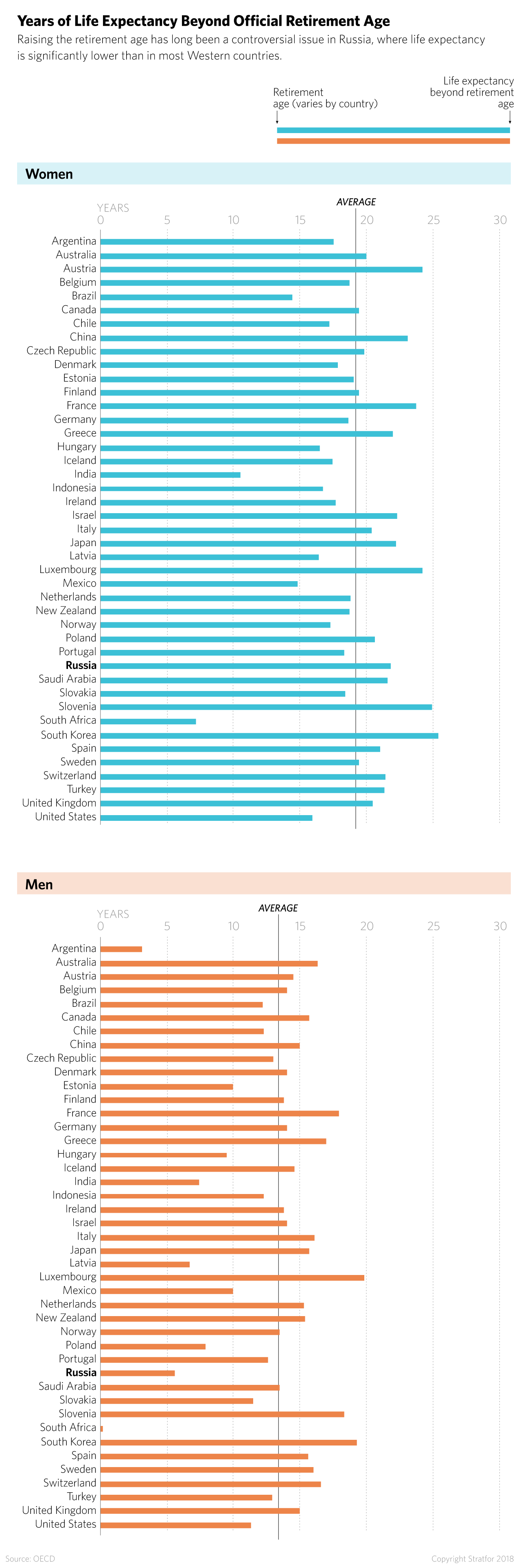 Life expectancy after retirement