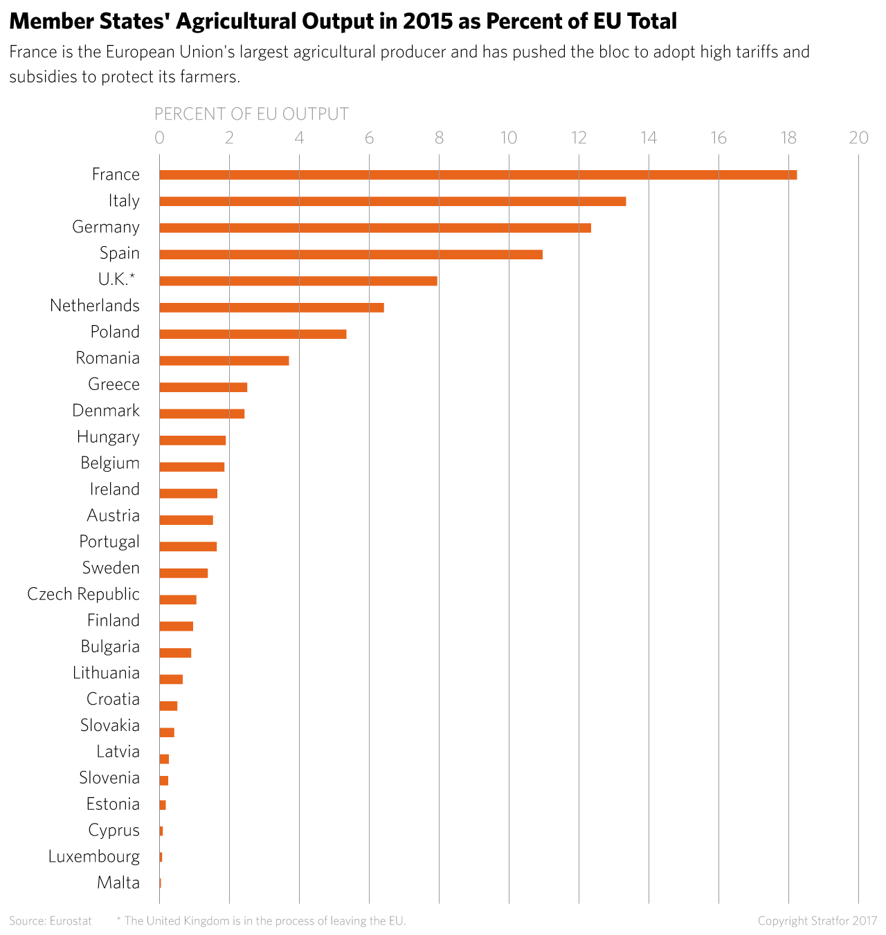 Member States' Agricultural Output in 2015 as Percent of EU Total