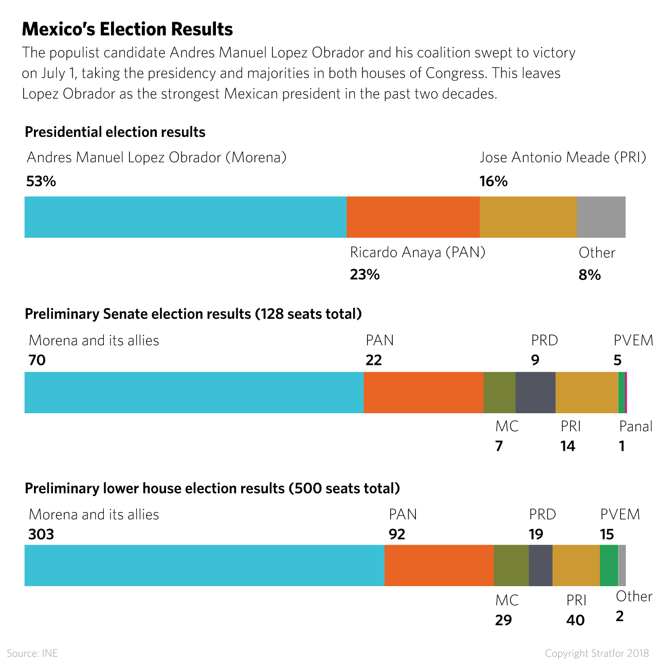A bar chart shows the percentage of votes for Mexican president won by each party as well as the party makeup of the Senate and Chamber of Deputies.