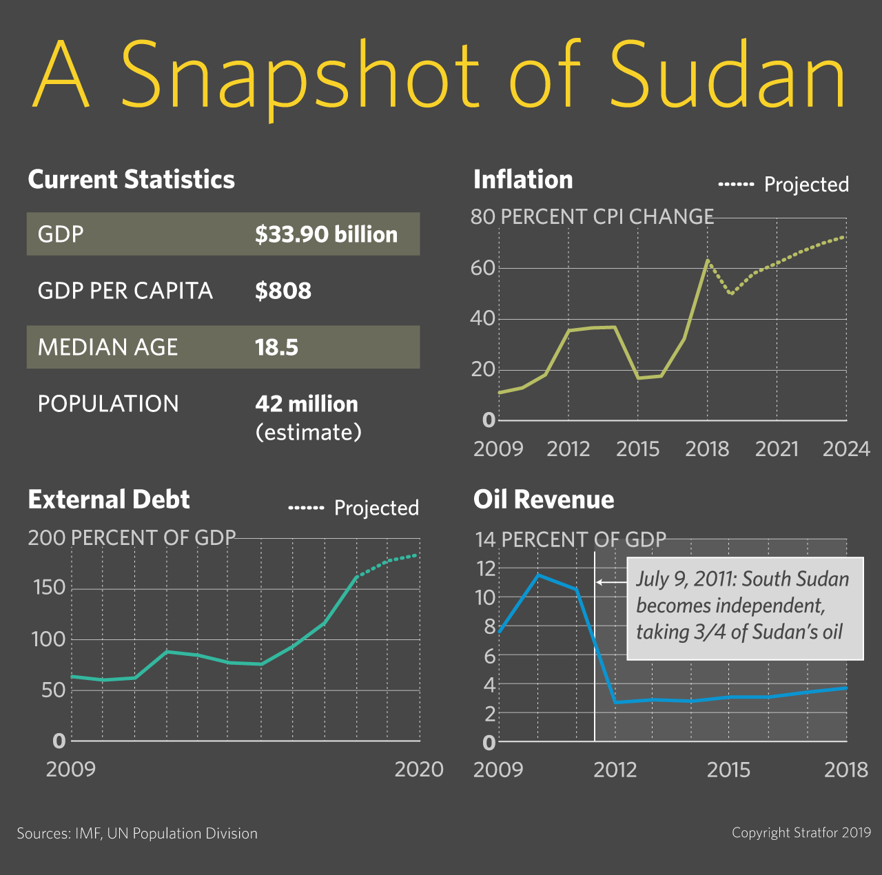 This graphic displays charts communicating Sudan's GDP, debt, inflation and oil revenue figures.  