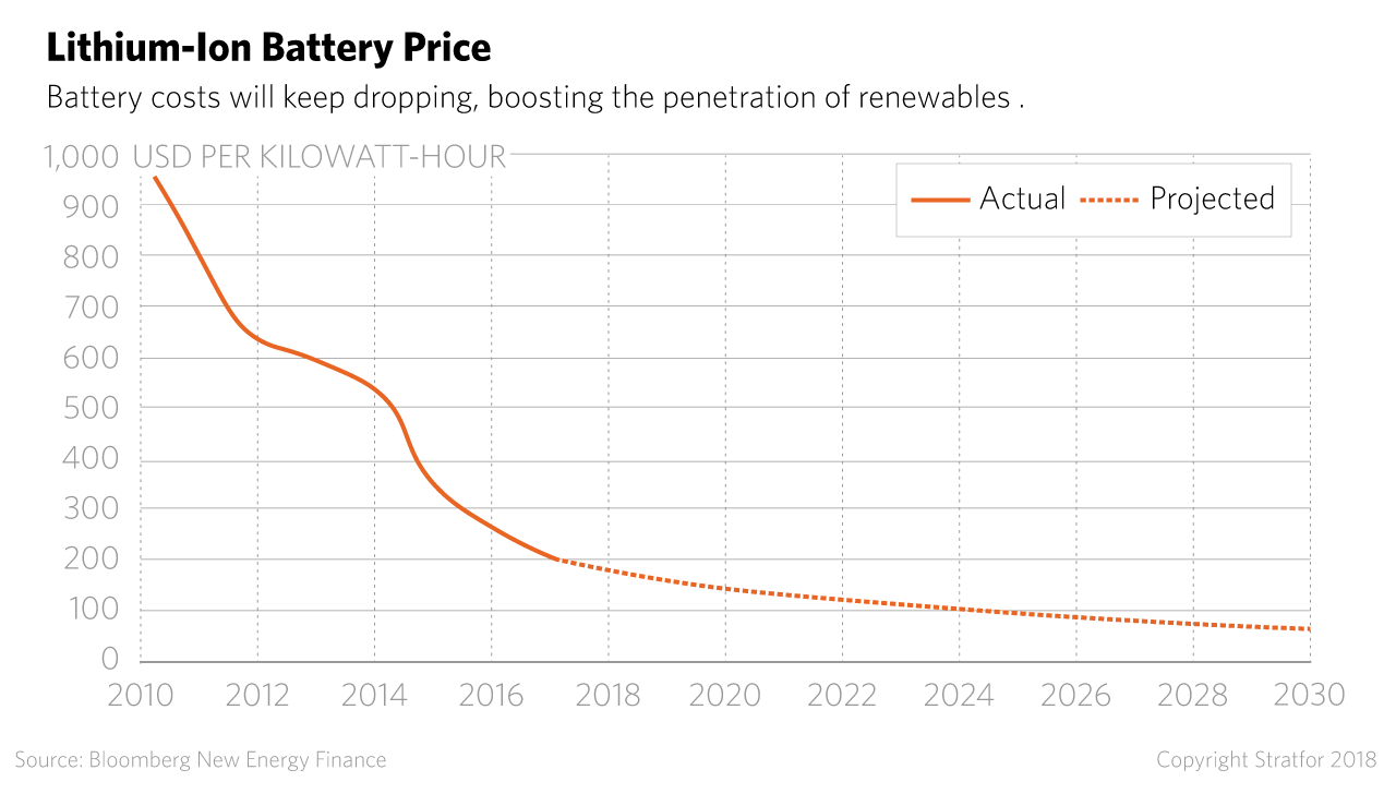 A chart shows the declining price for lithium-ion batteries.