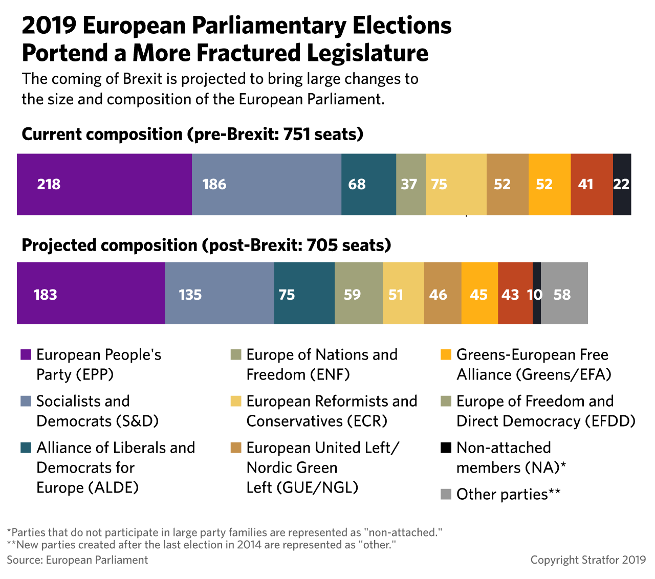 Comparison of current and projected composition of the European Parliament
