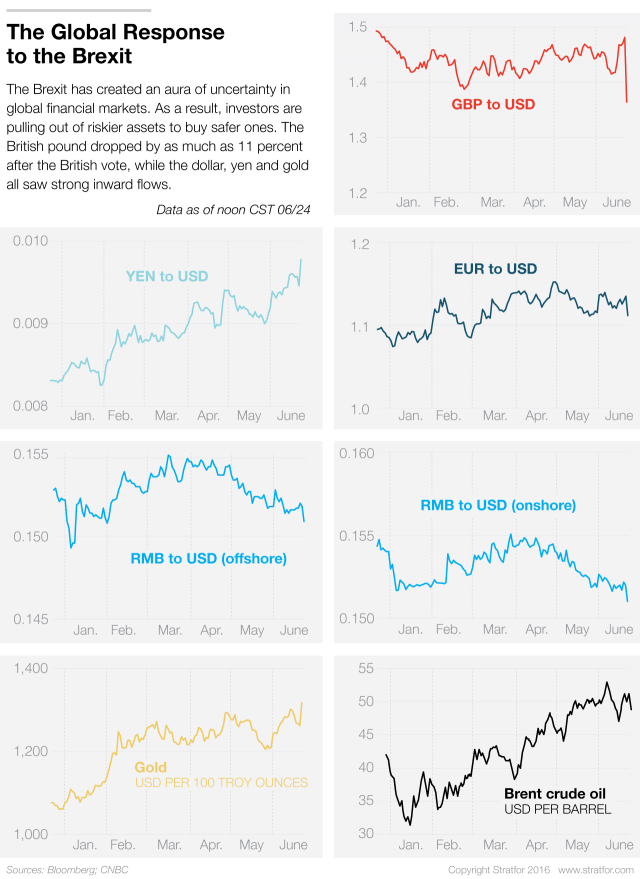Global markets responded harshly to Britain's vote June 23 to leave the European Union.