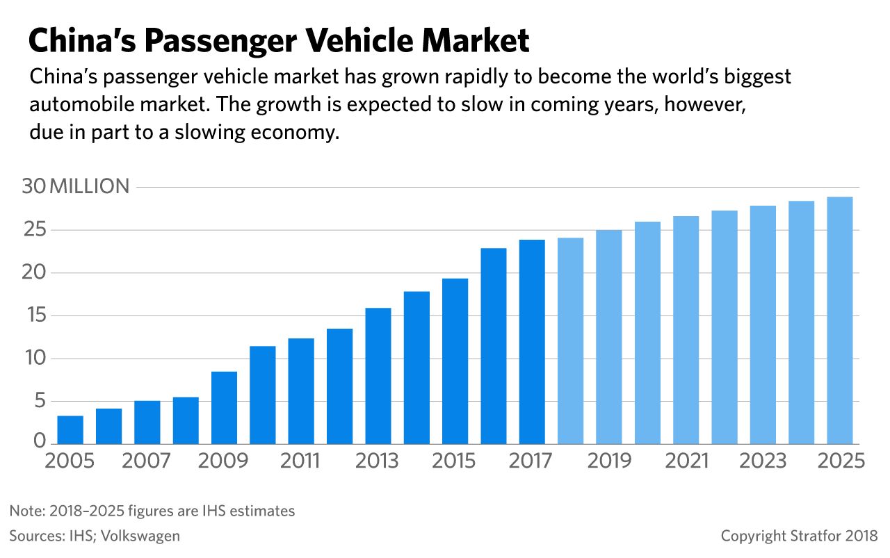 A graphic showing China's passenger vehicle market.