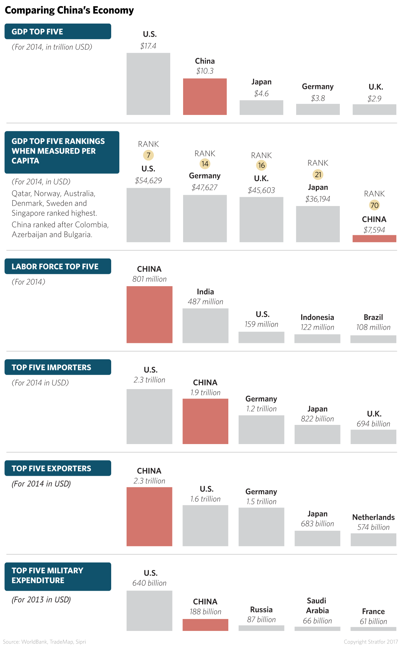 How China's economy compares to other economies