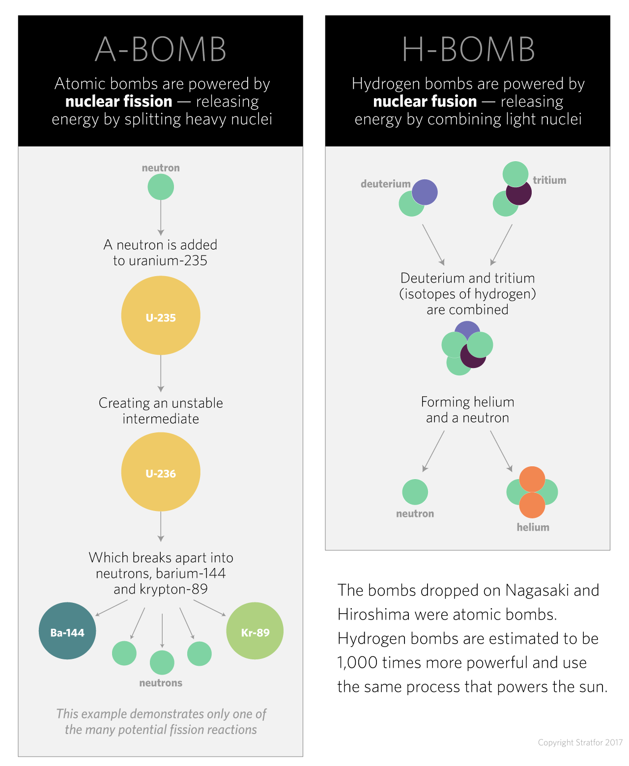 Based on the magnitude of the explosion, the yield of the North Korean device could easily surpass the 100 kiloton-level, underlying the strong possibility that the much more powerful hydrogen bomb was tested.