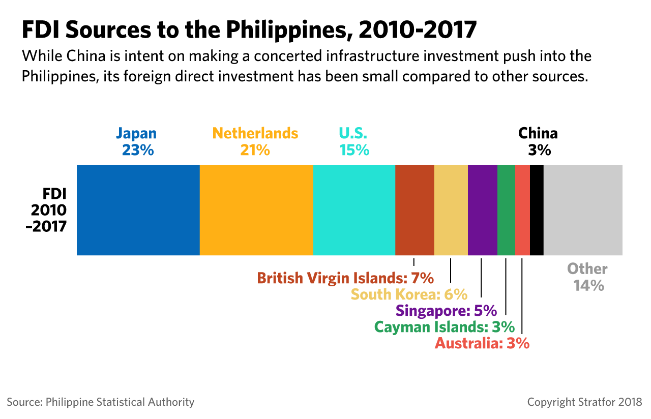 This chart depicts the main sources of foreign direct investment to the Philippines.