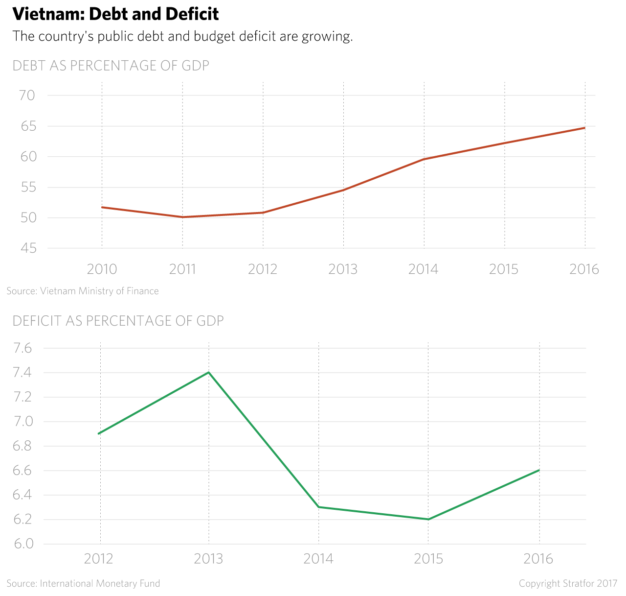 Vietnam's national debt and deficit