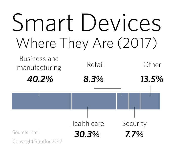 Smart Devices: Where They Are (2017)