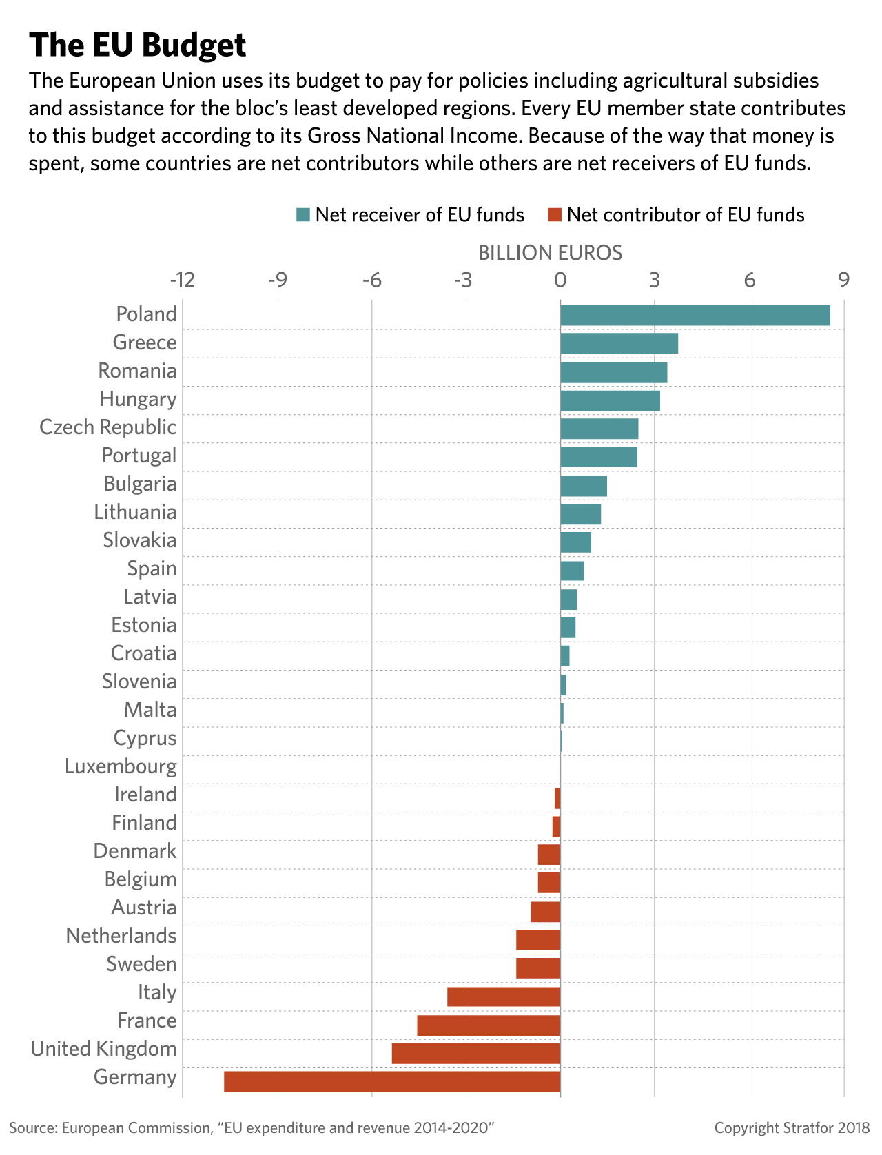 This graphic shows the European Union's net contributors and net recipients of the bloc's funds.