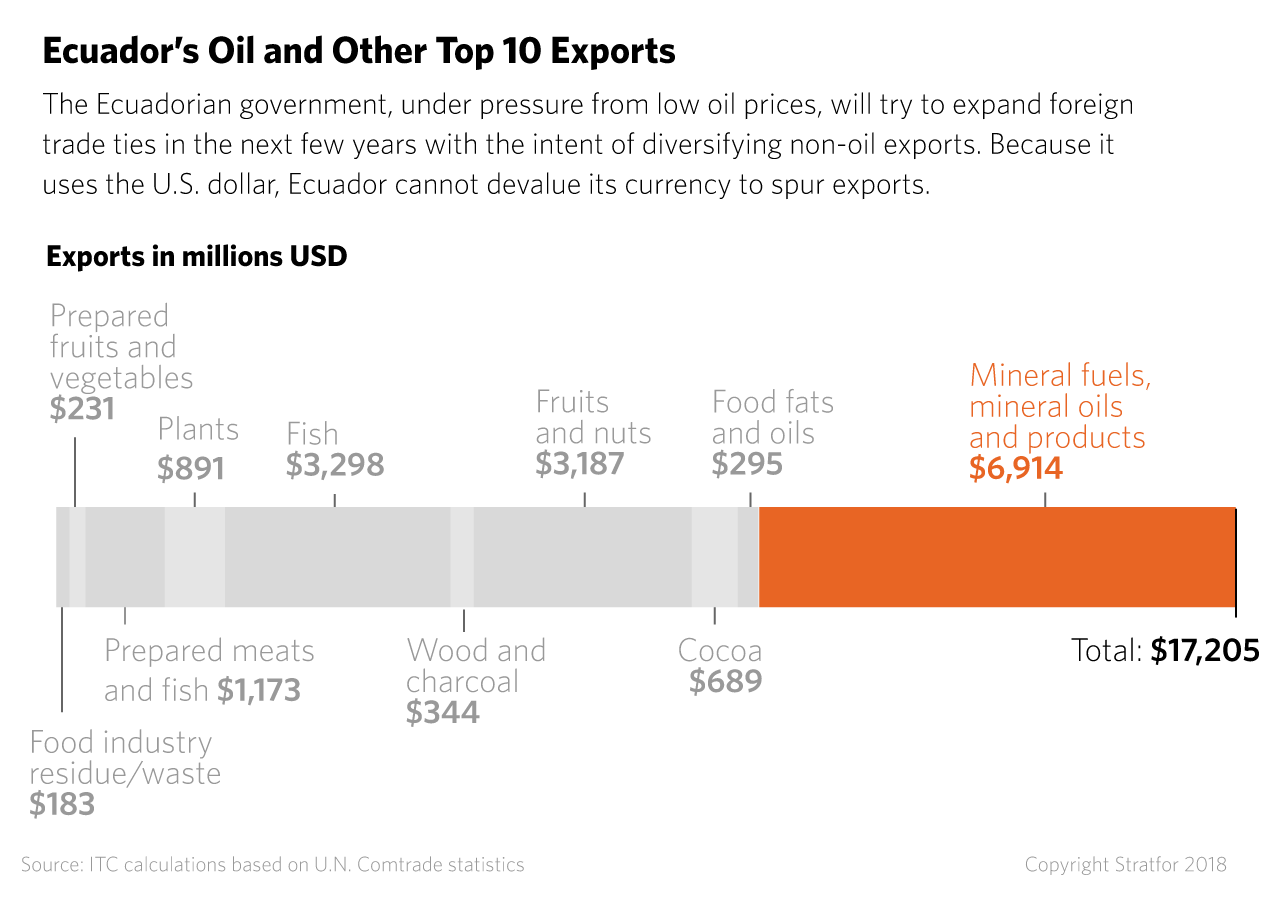 A chart shows the dollar value of Ecuador's oil and other top 10 exports.