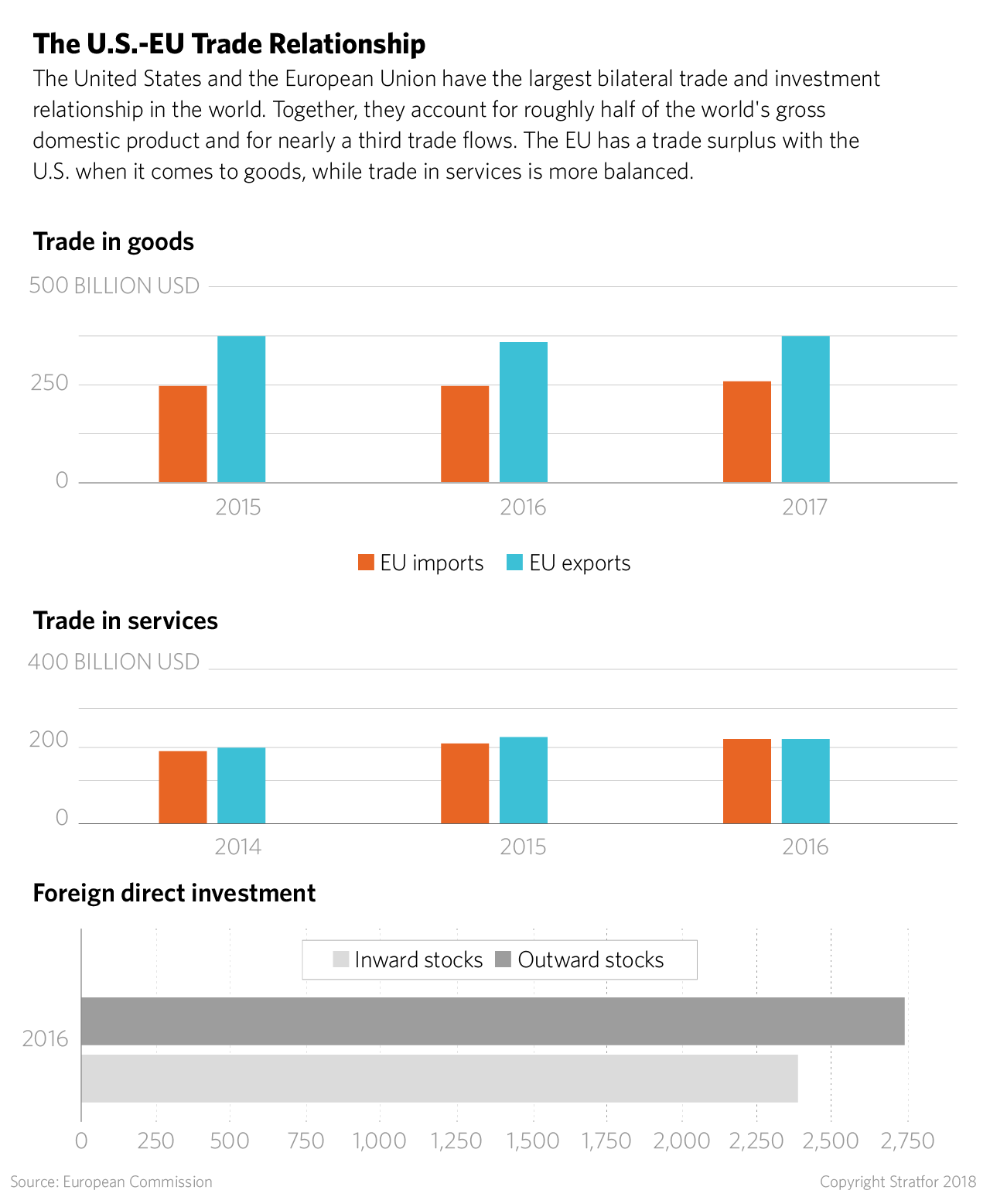 The U.S.-EU trade relationship