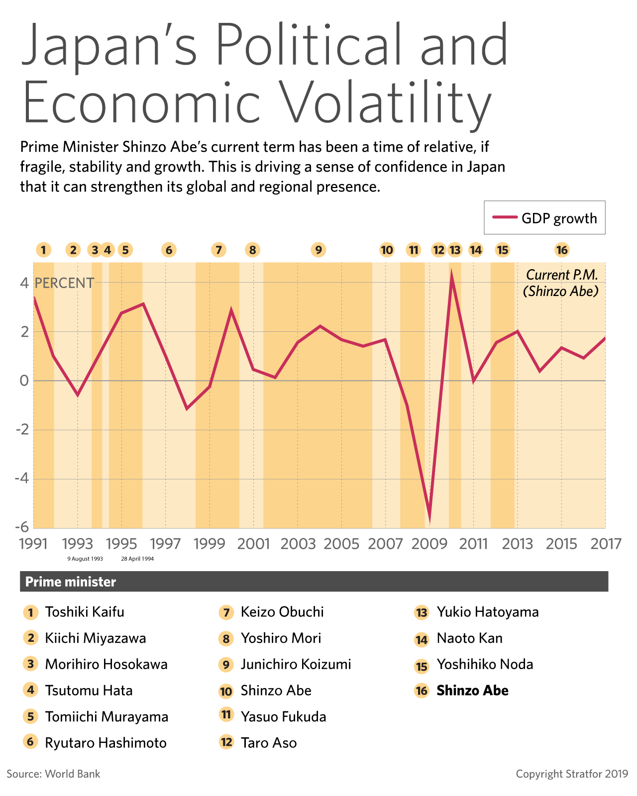 This graphic shows Japanese political and economic volatility since 1991