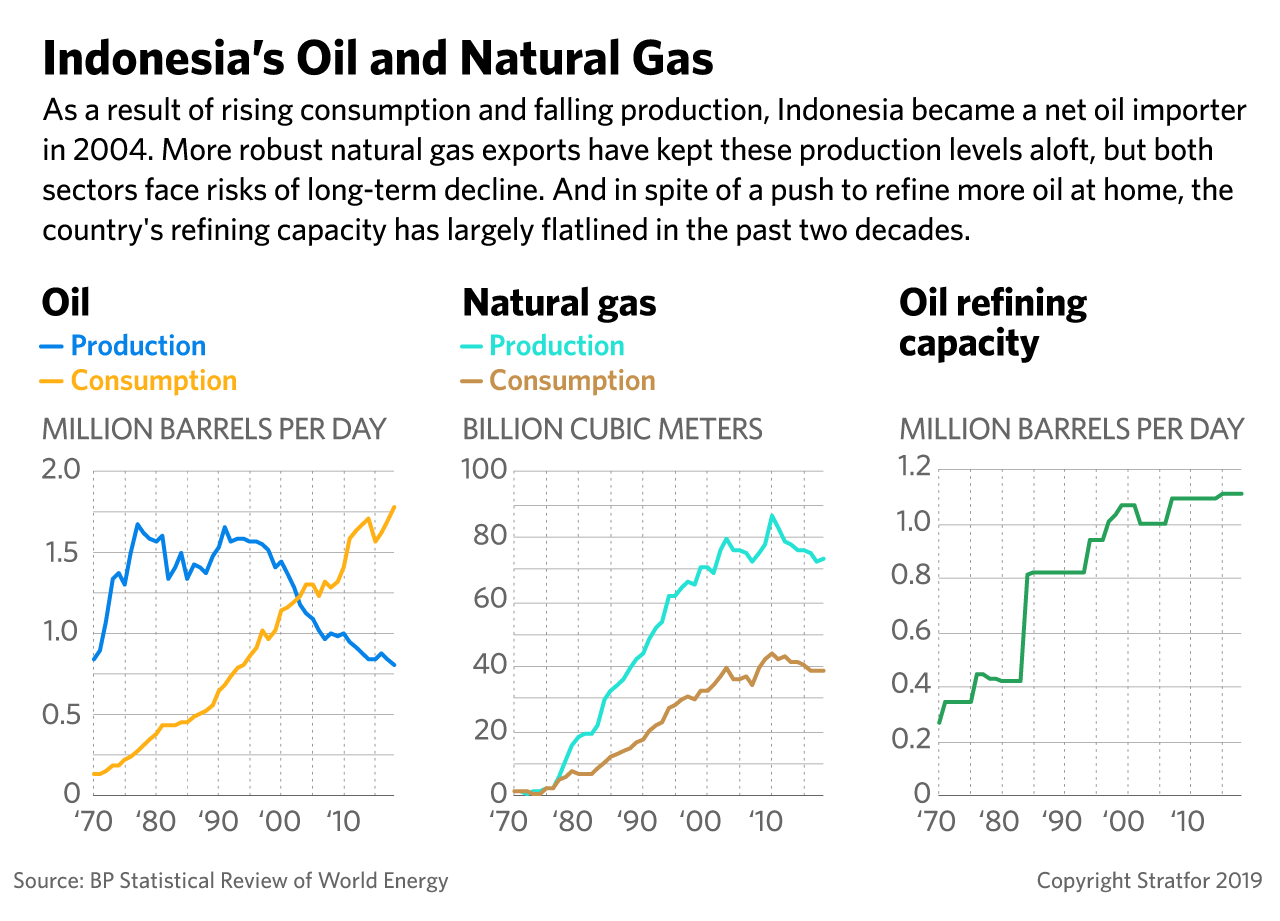 The graph shows Indonesia's consumption and production of oil and gas.