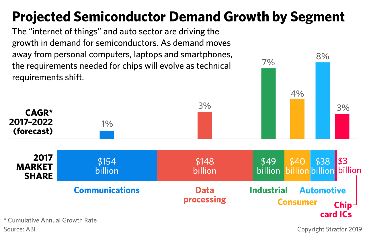 A graphic showing projected semiconductor demand by segment.