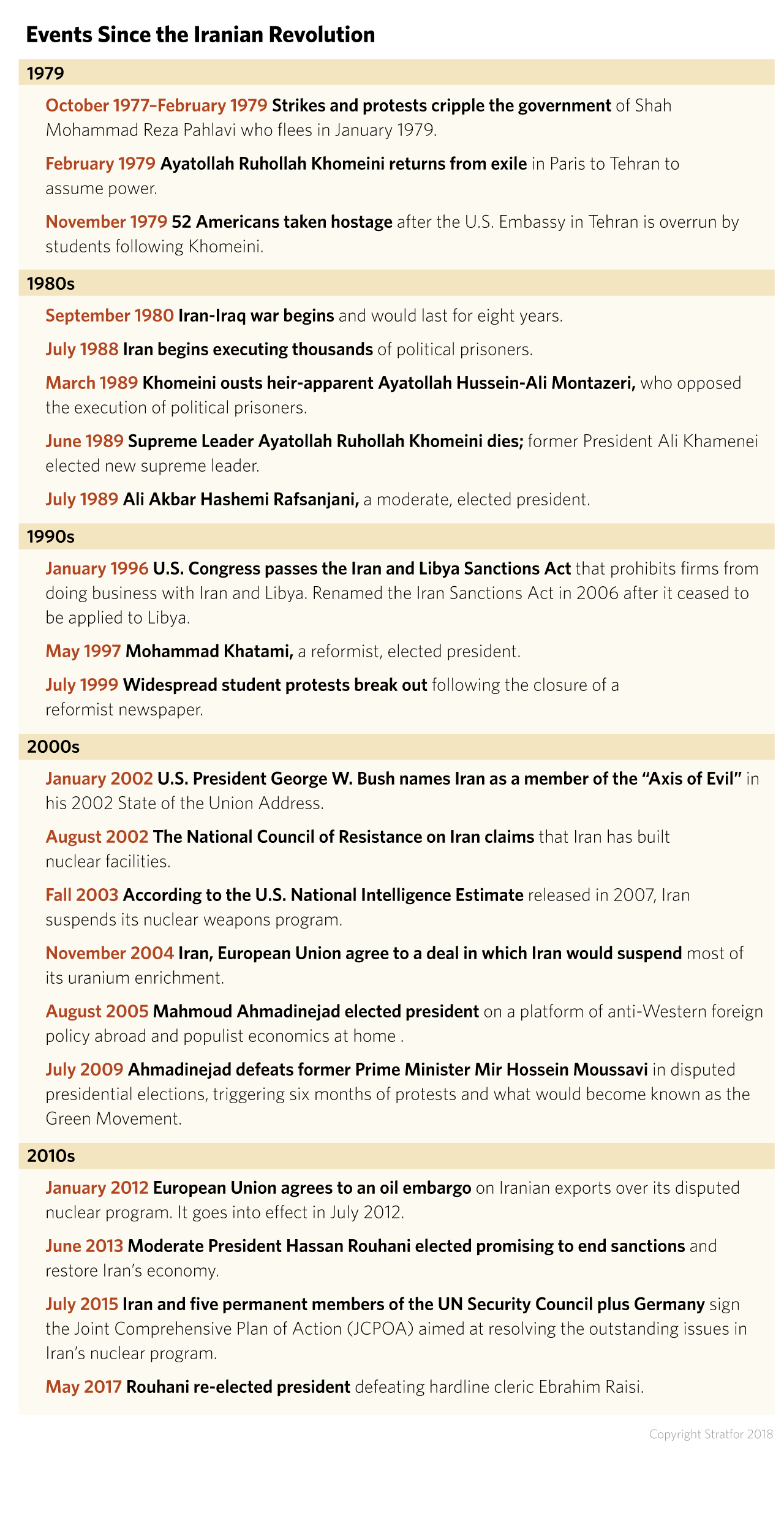 Events Since the Iranian Revolution