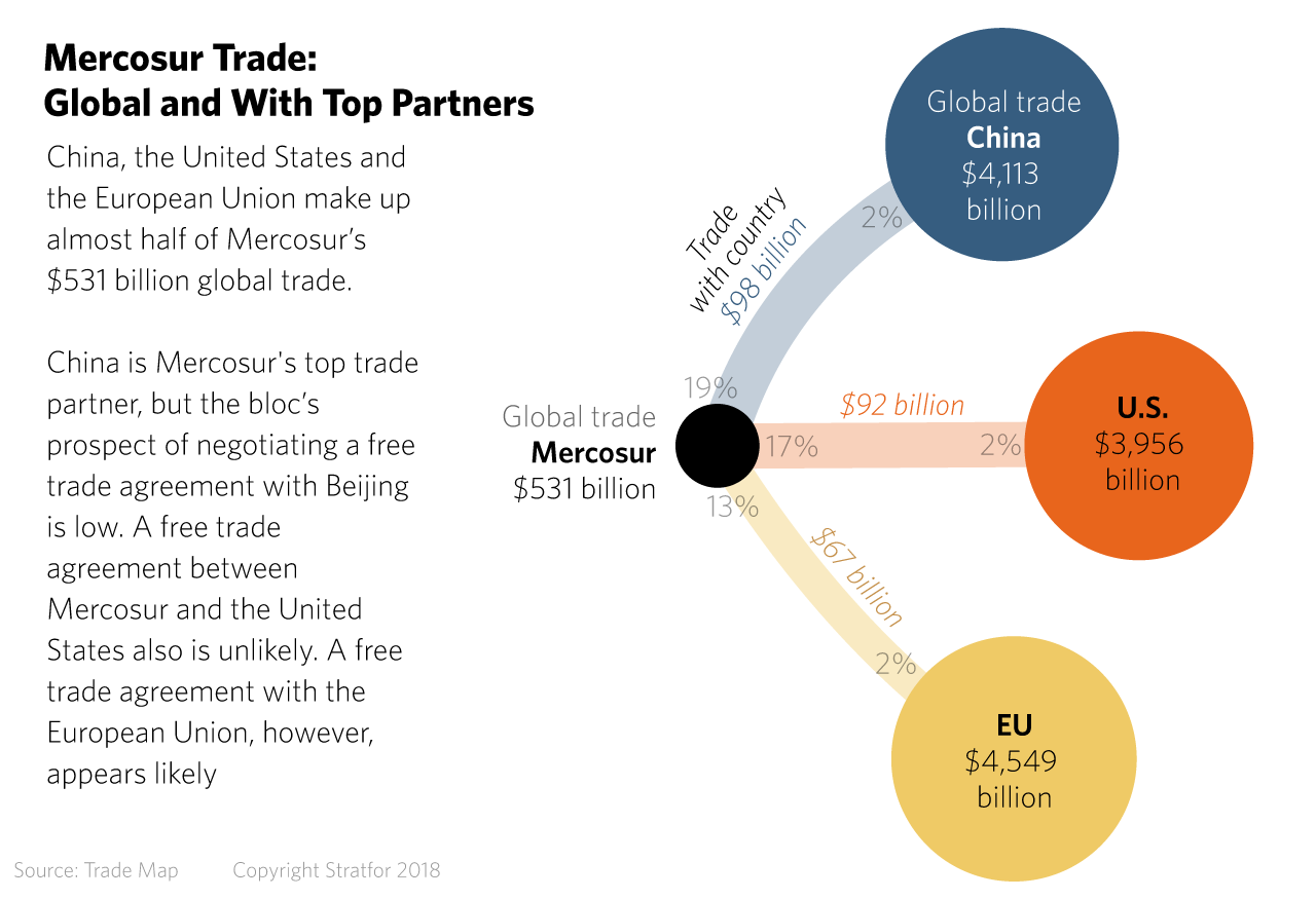 Graphic: Mercosur Trade: Global and With Top Partners