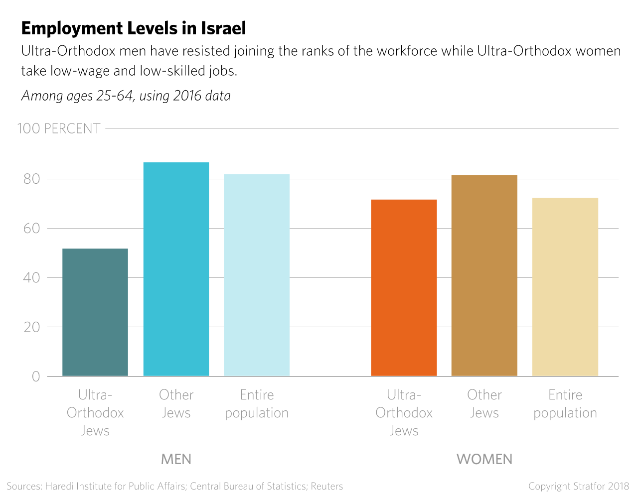 Employment Levels in Israel