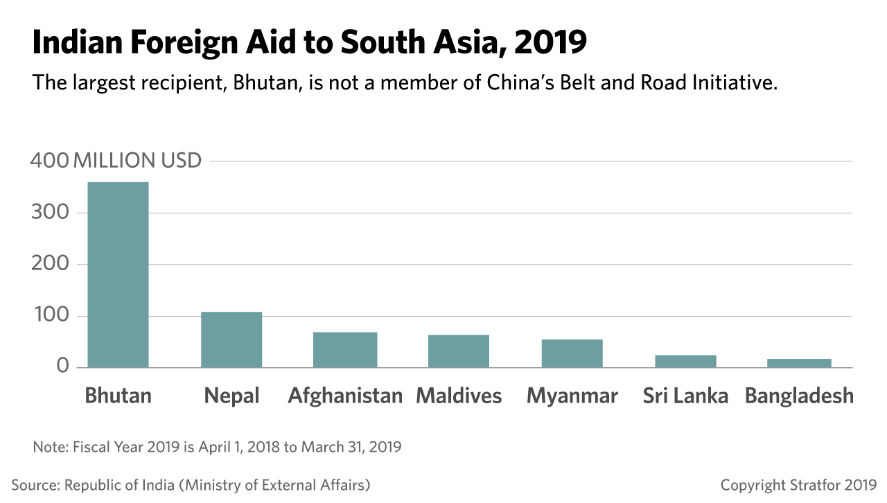 This chart shows the amount of foreign aid India provides to its neighbors.