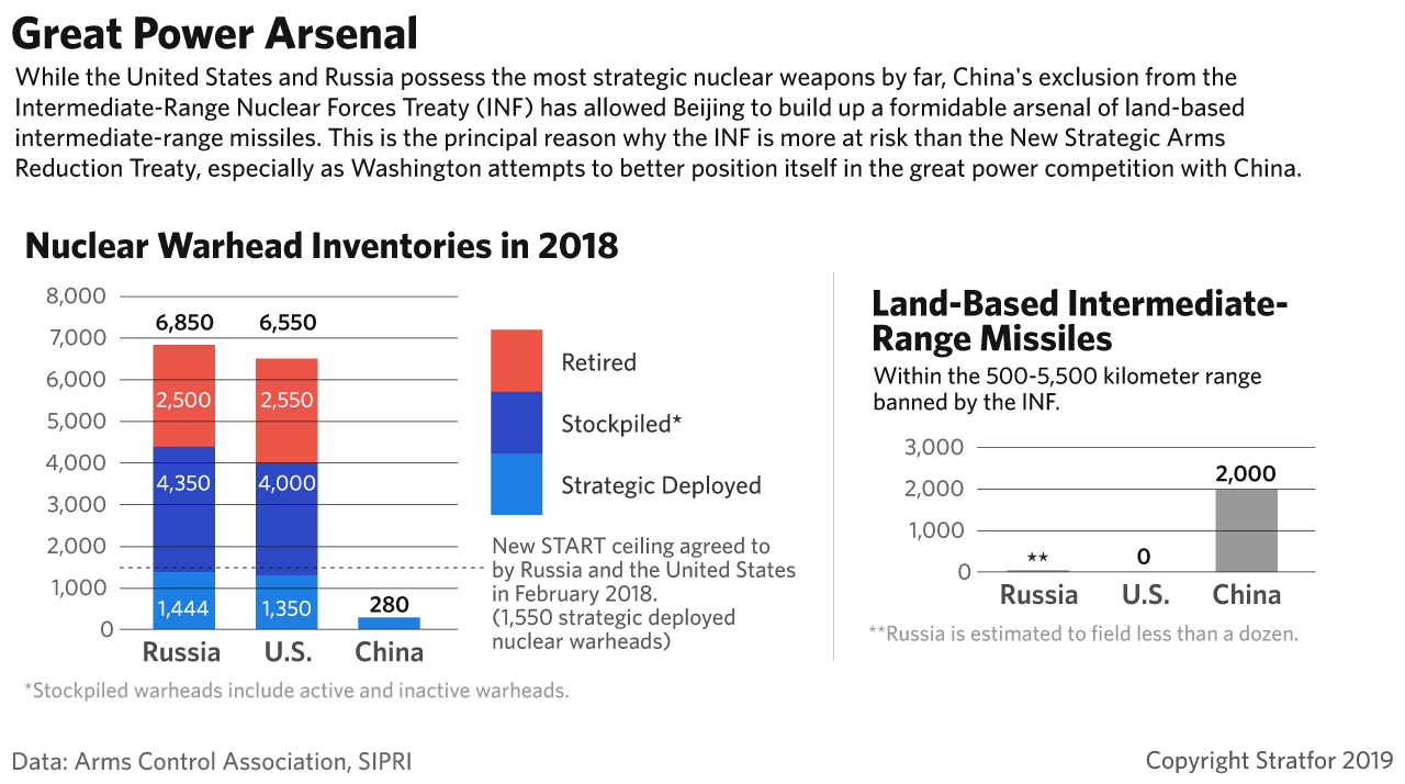This chart shows the buildup of the Russian, U.S. and Chinese nuclear warhead and intermediate-range missile arsenals