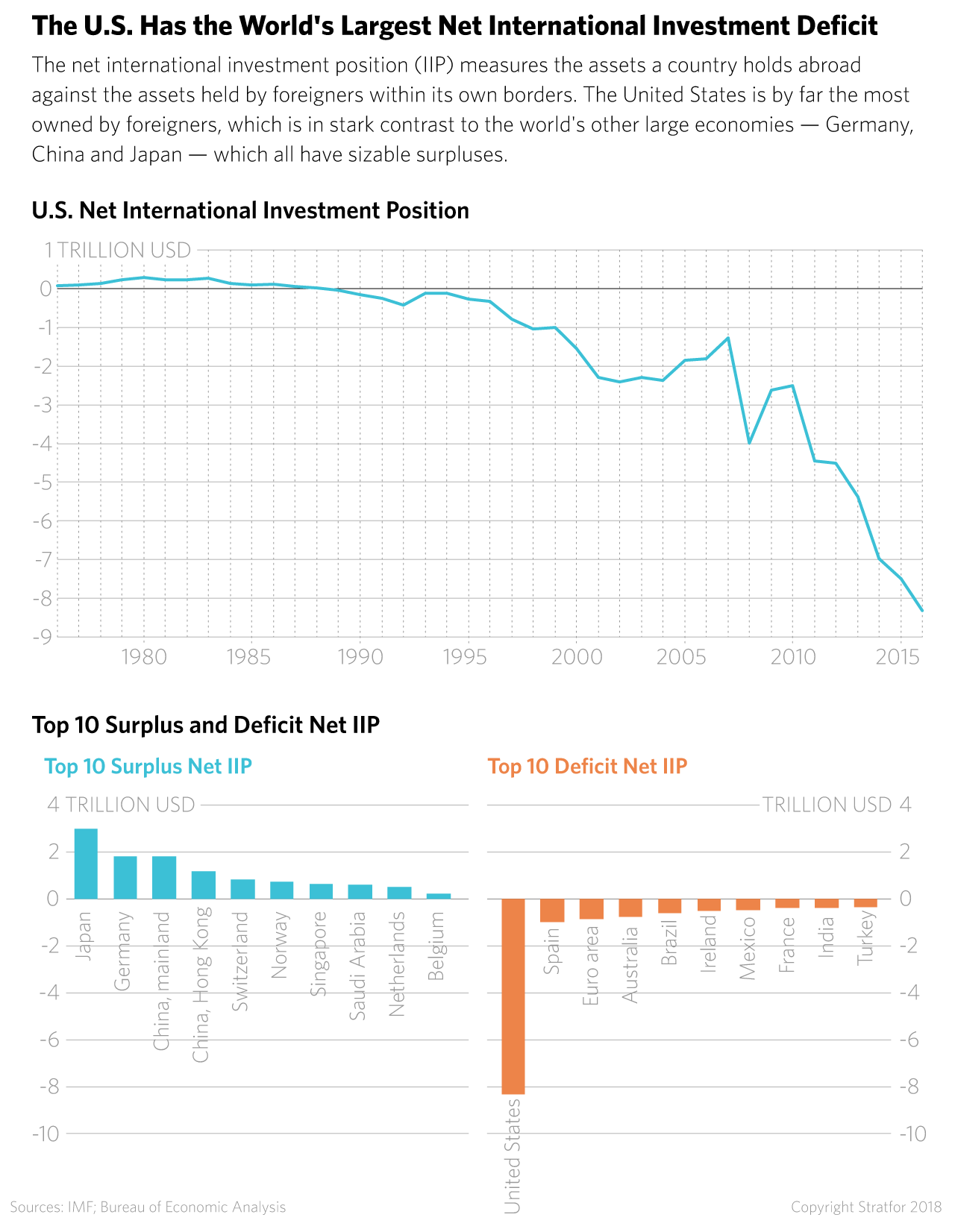 U.S. Net International Investment Position and the top 10 surplus and deficit countries