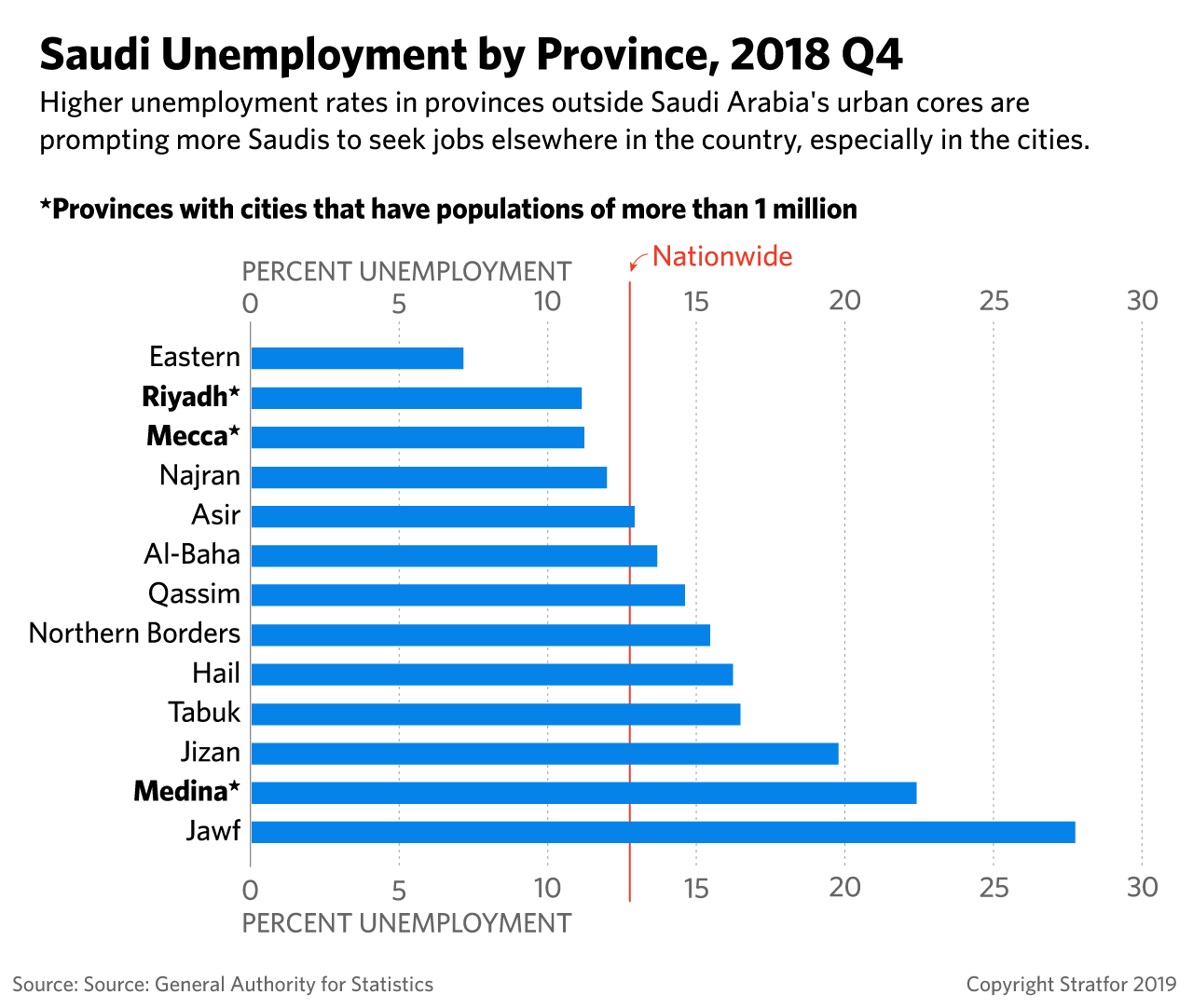 This chart shows the unemployment rates in Saudi Arabia's provinces.