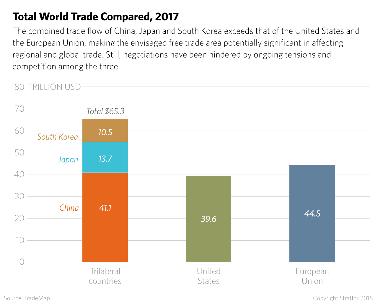 This chart shows the volume of trade that flows through South Korea, Japan and China as compared to trade through the United States and through the European Union.