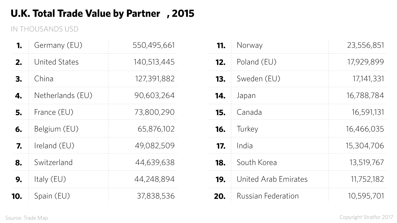 U.K. Total Trade Value by Partner, 2015