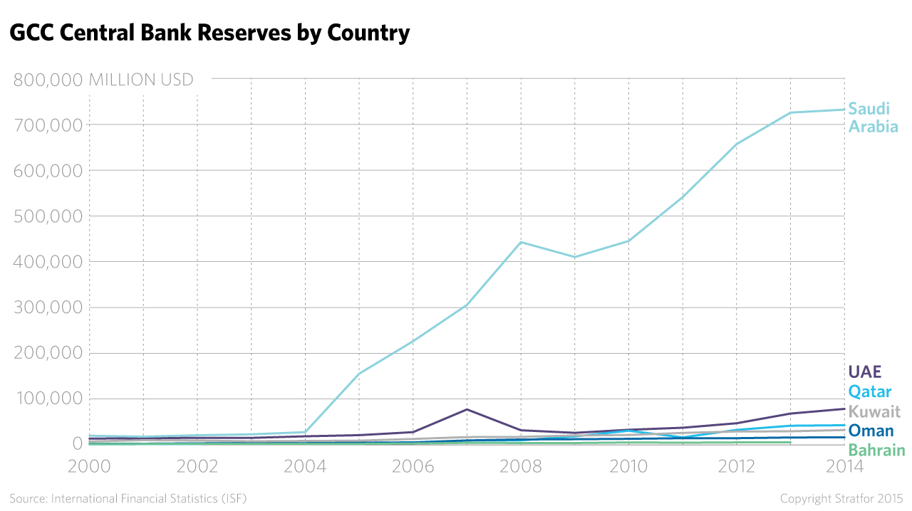 Gulf Cooperation Council central bank reserves by country