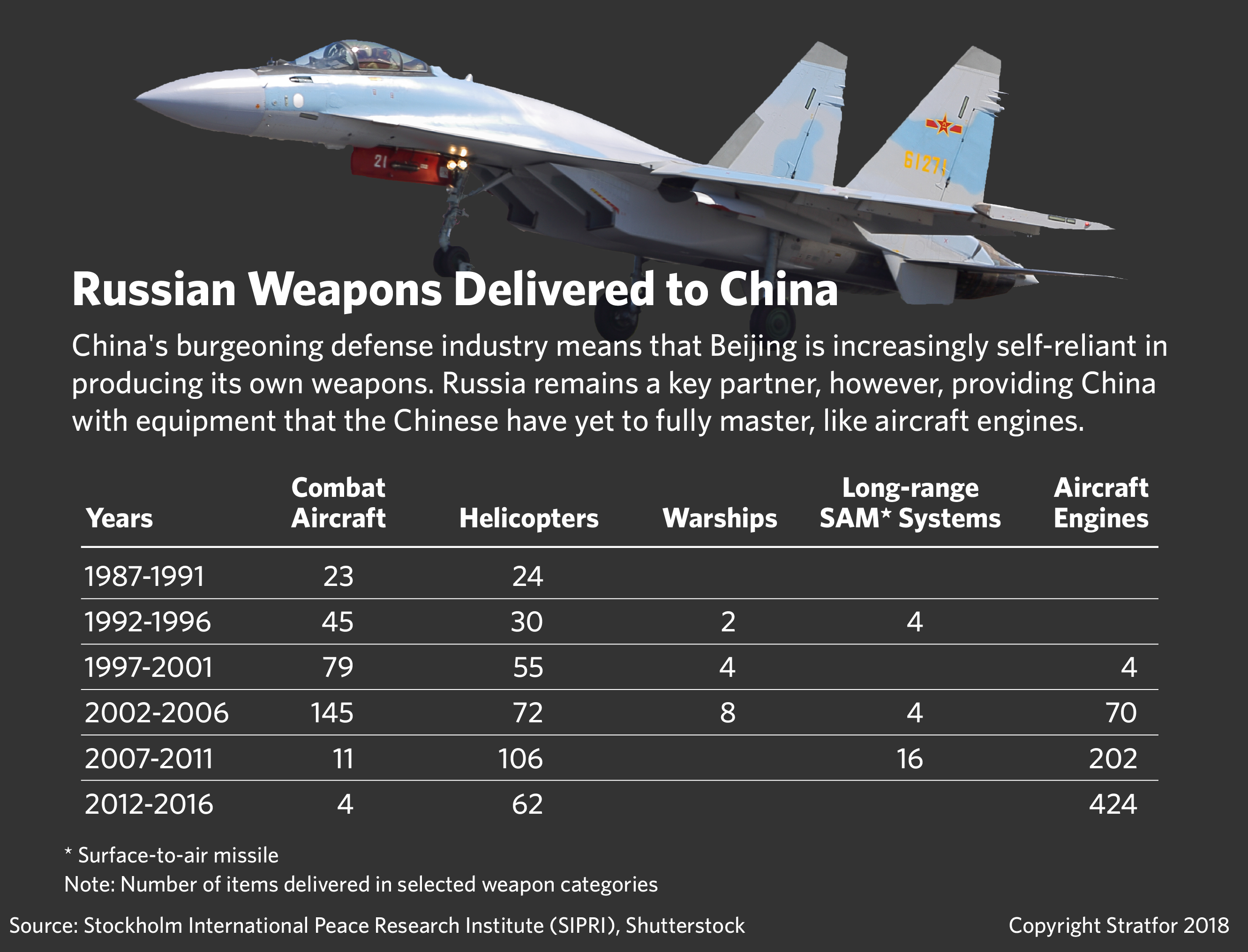 A chart showing Russian weapons delivered to China.