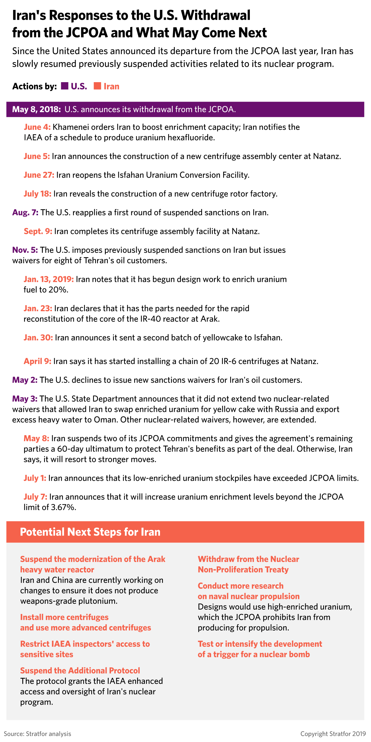 The graphic shows a timeline of the breakdown of the JCPOA.