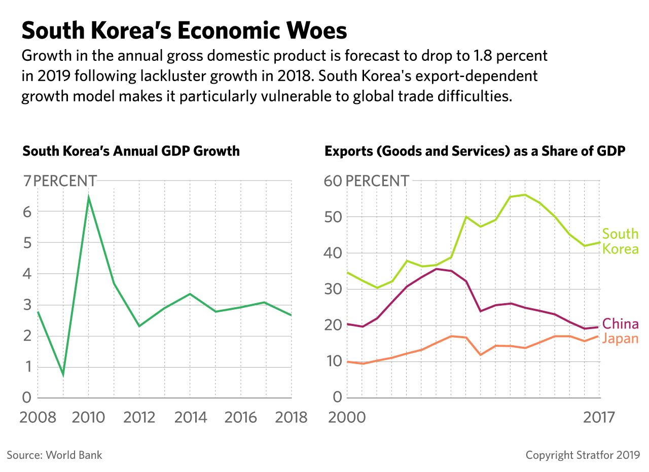 These charts illustrate the downturn in the South Korean economy.