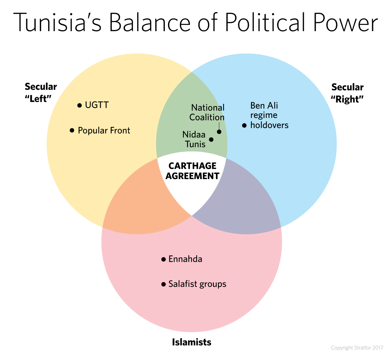 A diagram showing Tunisia's balance of political power.