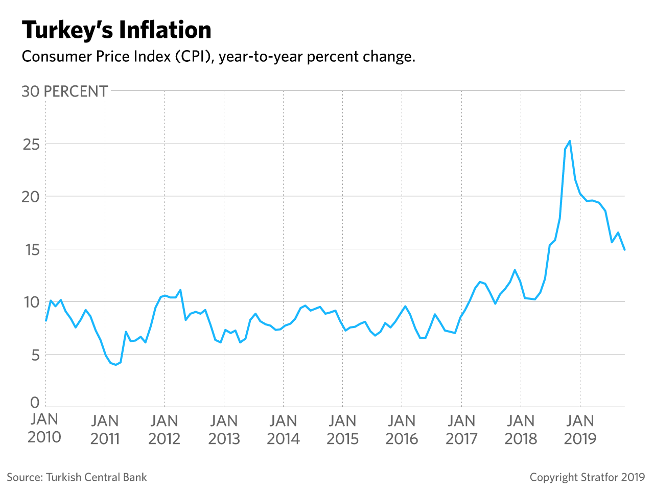 This graph shows Turkey's recent inflation trend.