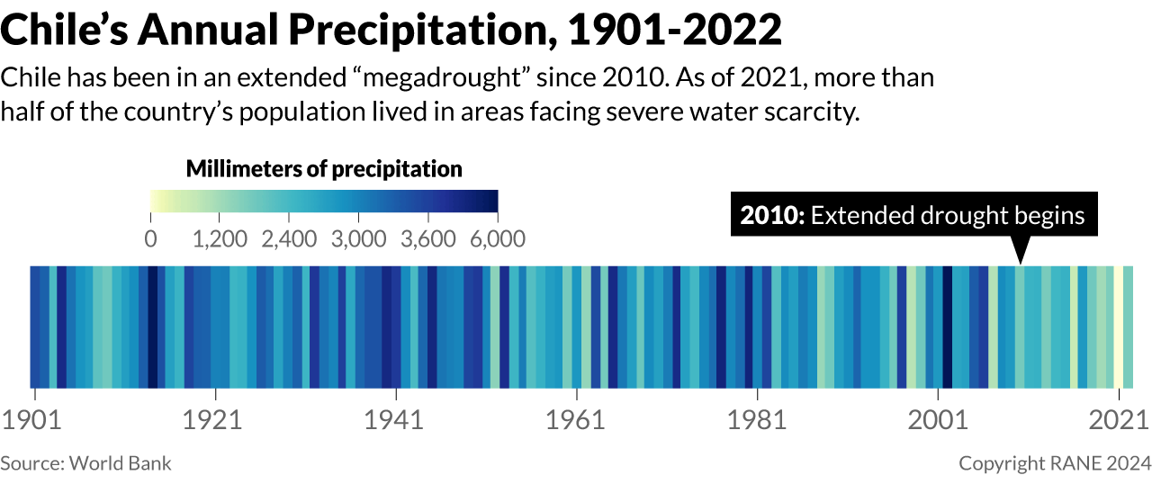 Chile's annual precipitation
