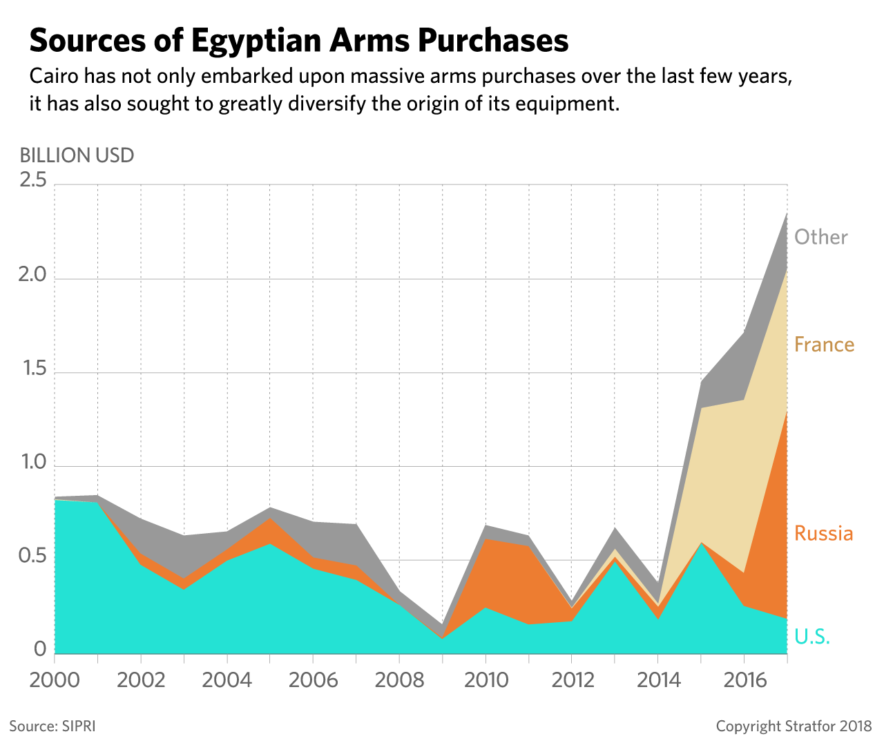 A chart shows the sources of Egypt's weapons purchases.