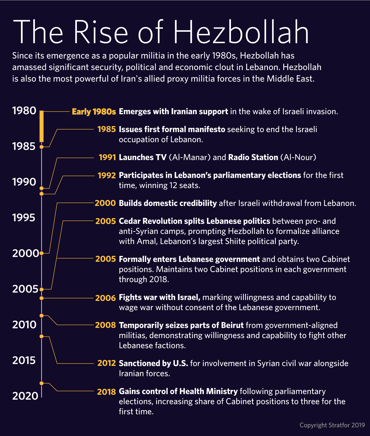 This timeline depicts key events in Hezbollah's history.