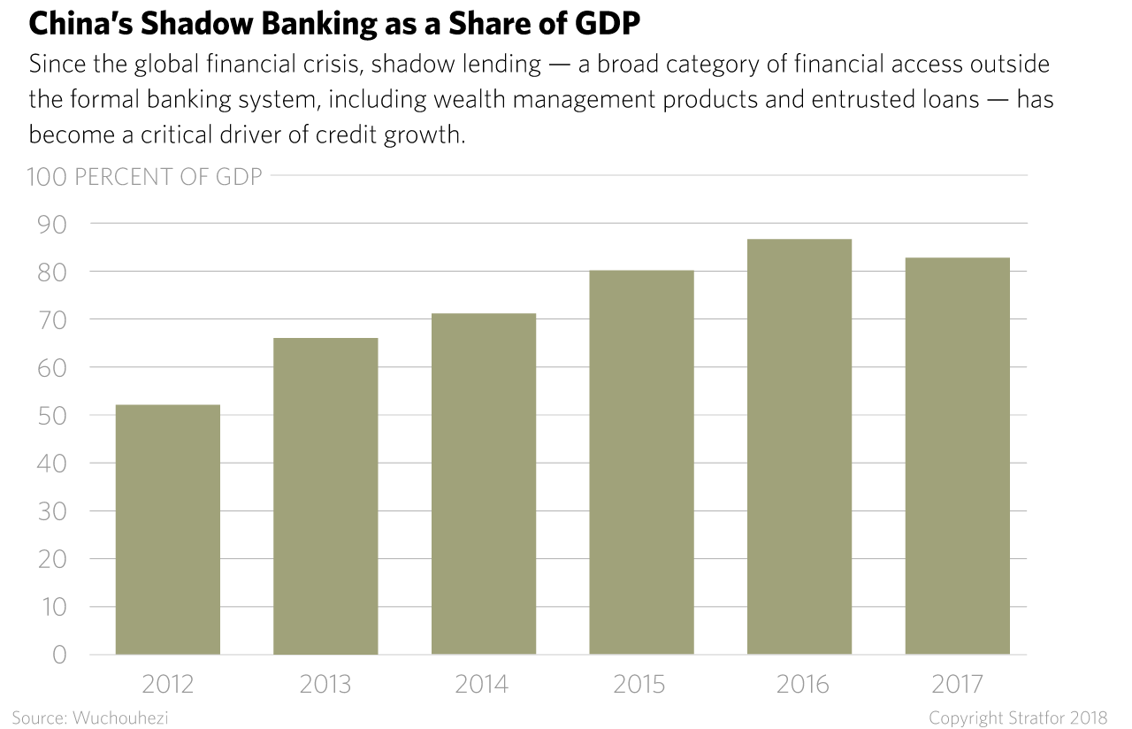 China's Shadow Banking as a Share of GDP