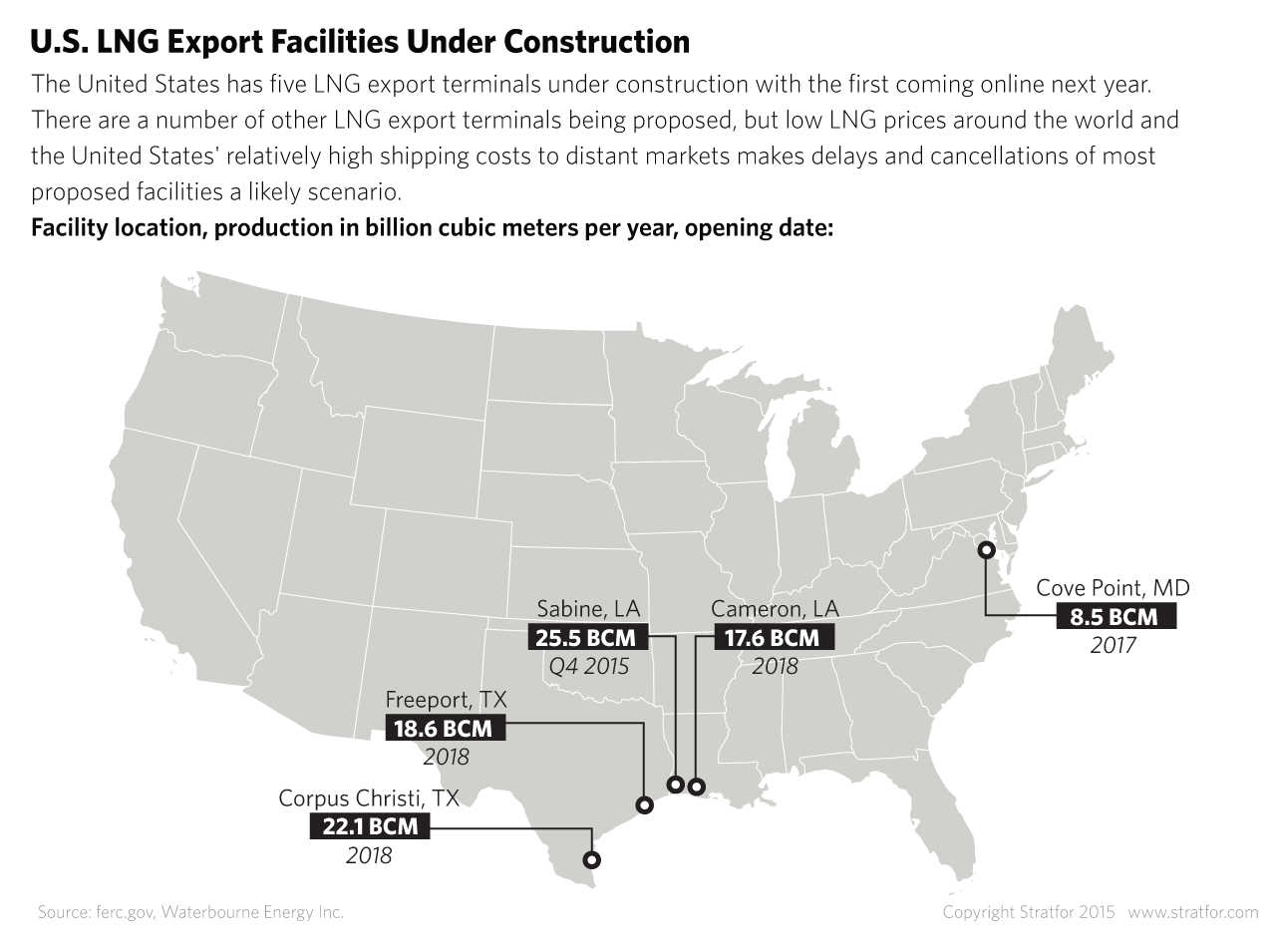 The five U.S. LNG projects that are already under construction will eventually come online. But ﻿many U.S. projects without final investment decisions will probably get delayed and may not even be built at all. Ultimately, the United States will not be able to compete with Russia in Europe and Asia directly.