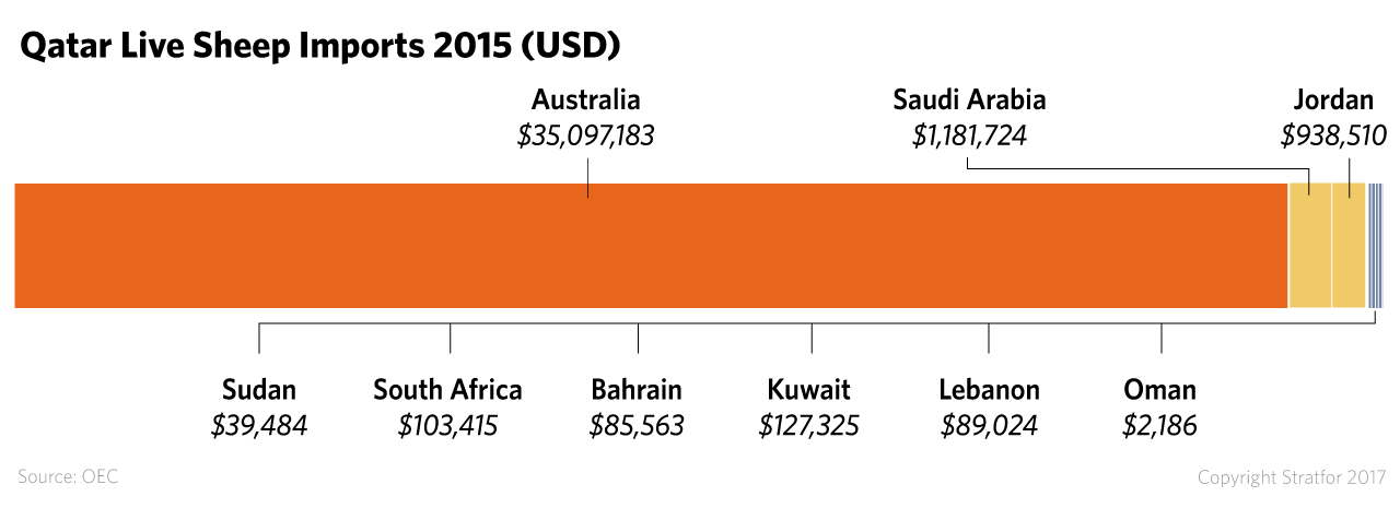 Qatar's sheep imports for 2015