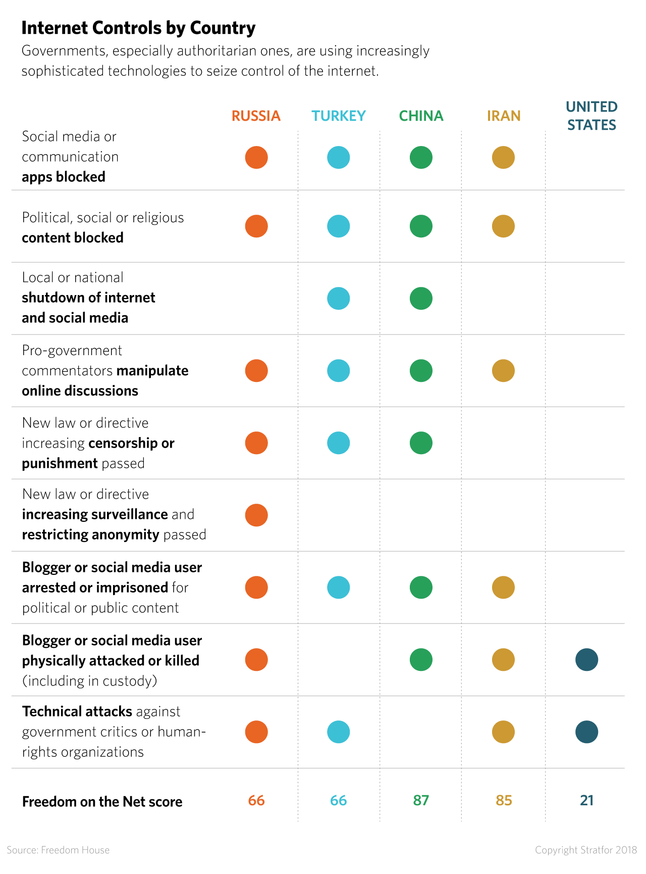 A chart compares how Russia, China, Turkey, Iran and the United States try to control the internet