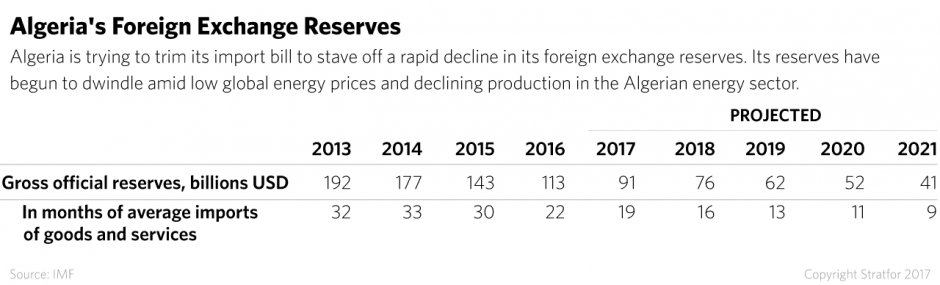Algeria is trying to trim its import bill to stave off a rapid decline in its foreign exchange reserves. Its reserves have begun to dwindle amid low global energy prices and declining production in the Algerian energy sector.