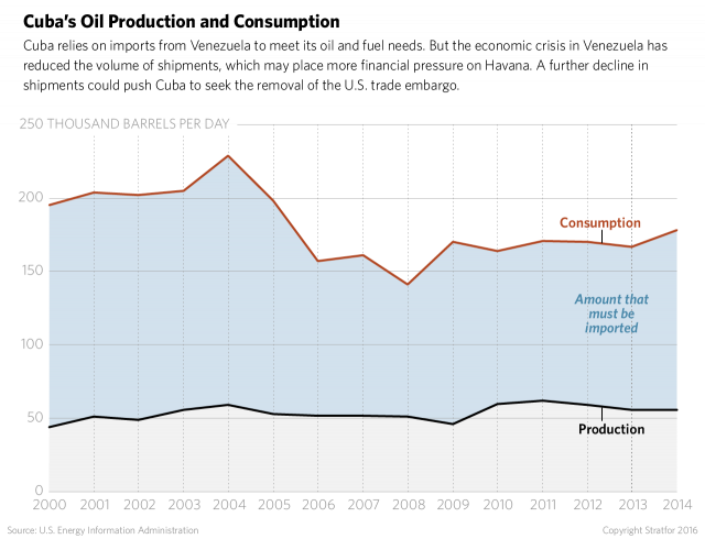 Cuban Consumption and Production