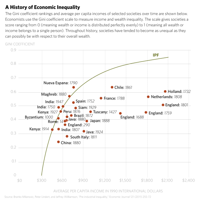 A History of Economic Inequality